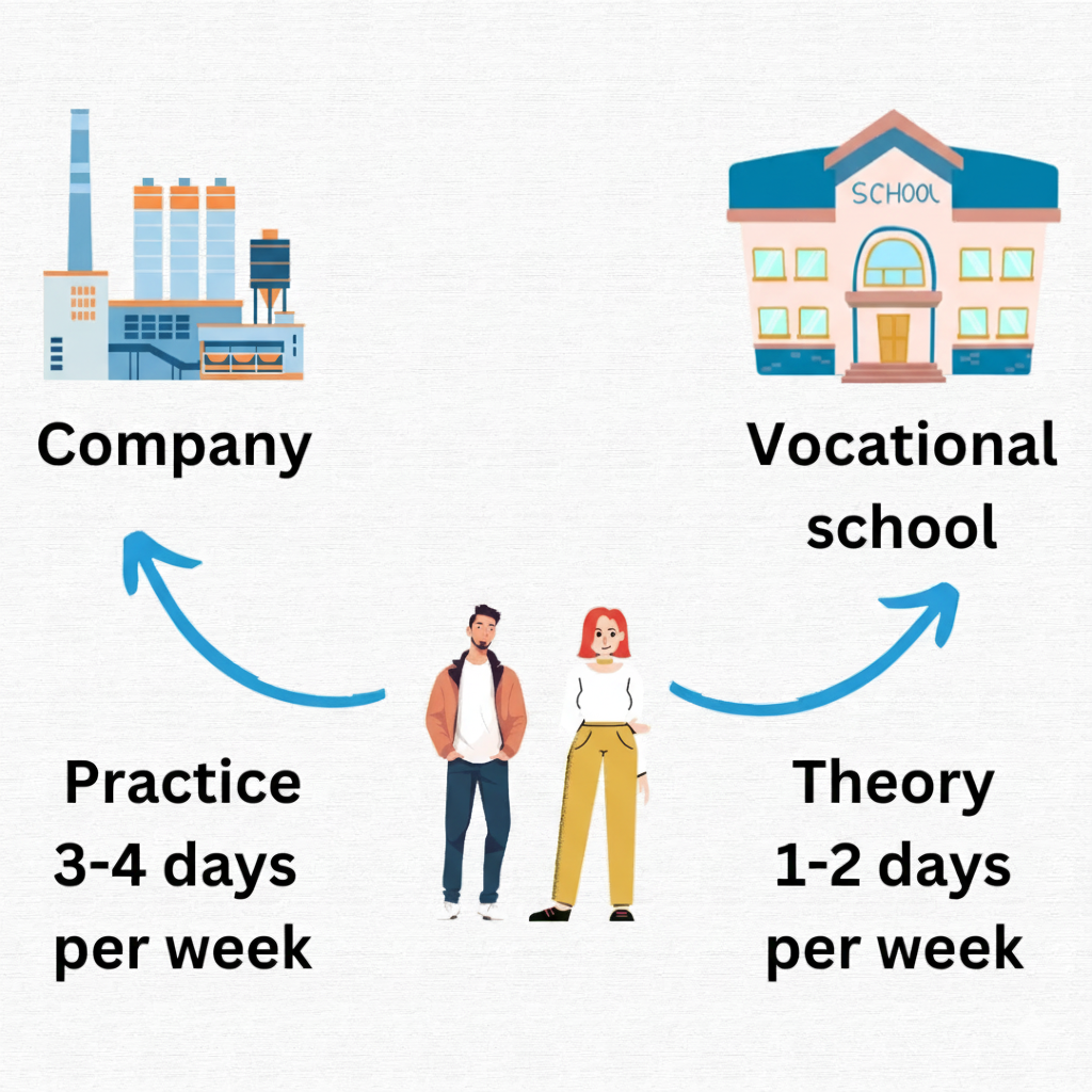 Image of dual education Ausbildung system Germany